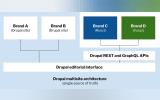 Drupal Multisite architecture